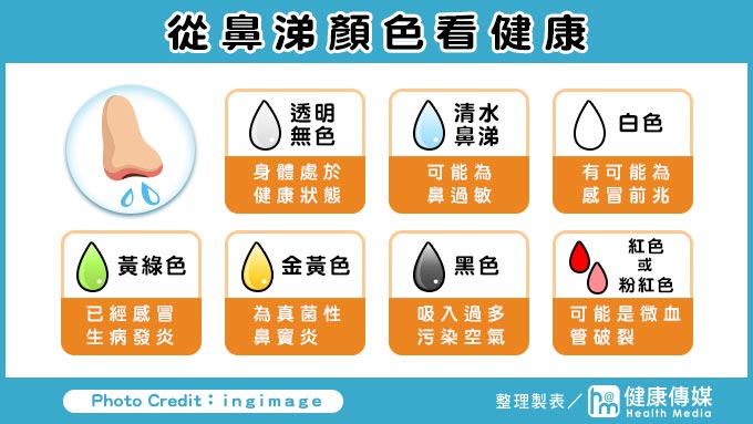 是鼻過敏嗎？ 從鼻涕顏色判讀健康警訊